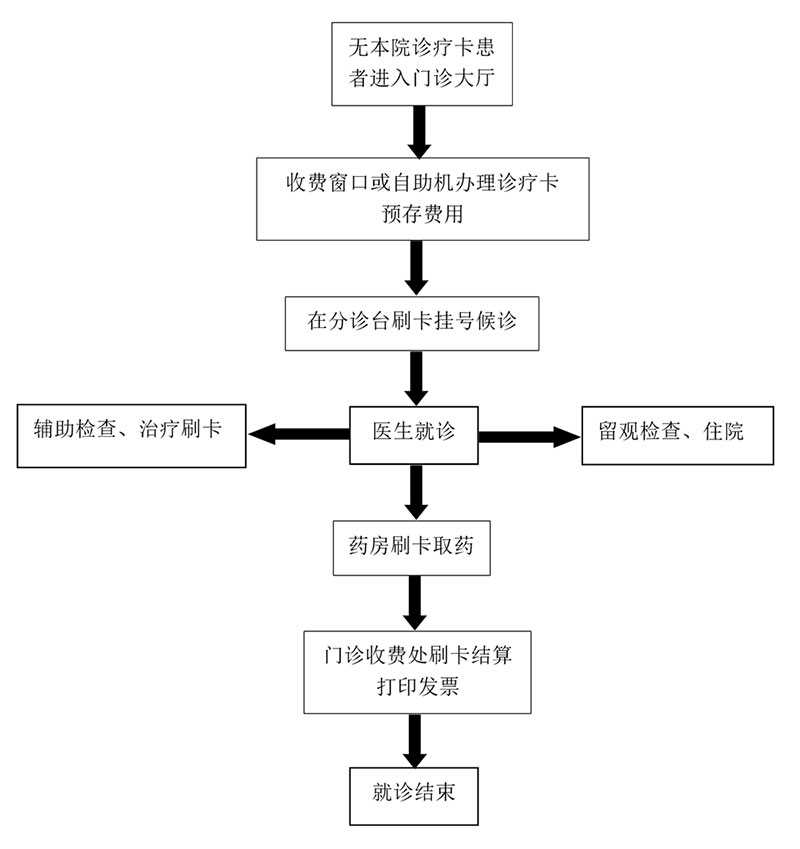 門(mén)診就診流程.jpg